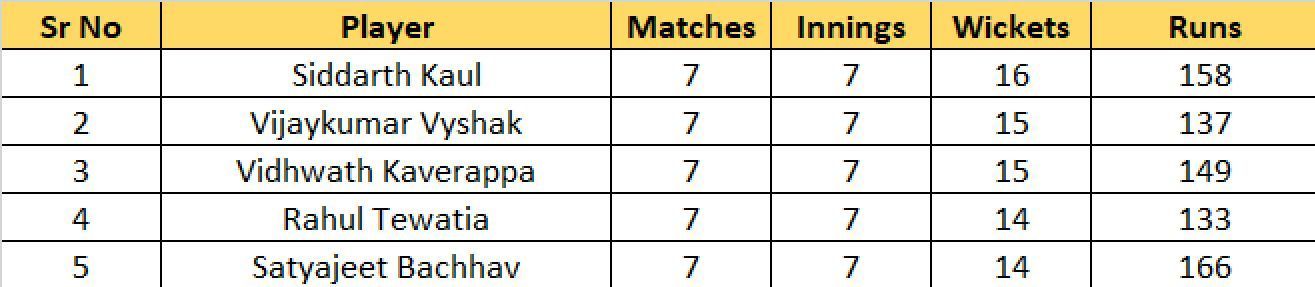 Most Wickets List after Round 7