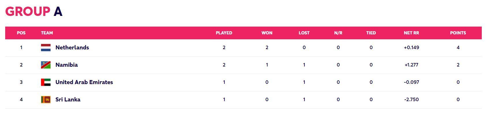 Updated Points Table after Match 5 (Image Courtesy: www.t20worldcup.com)