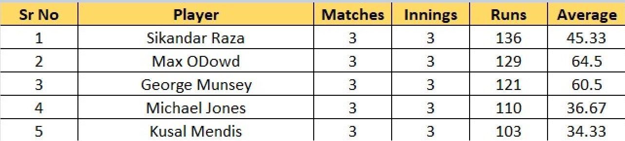 Most runs list after the conclusion of Match 14