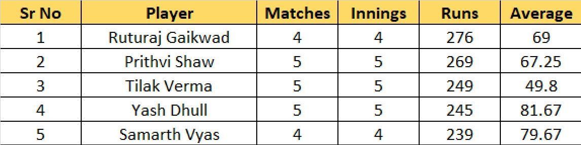 Most Runs List after the conclusion of Round 5