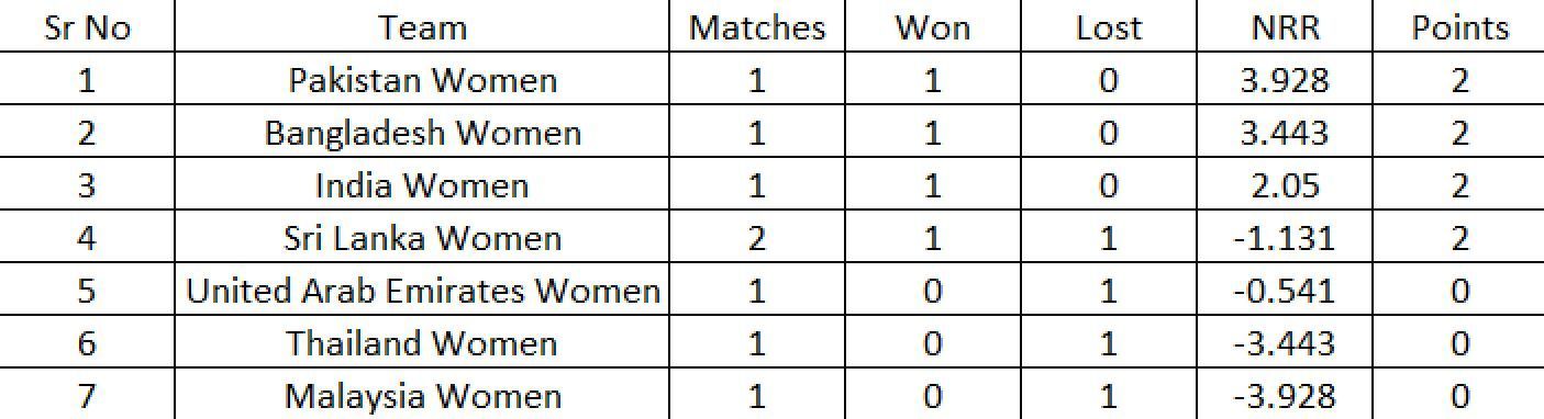 Updated Points Table after Match 4