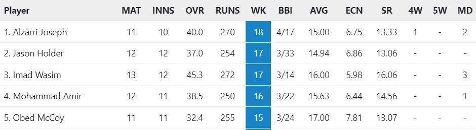 Most Wickets list after Final (Image Courtesy: www.cricketworld.com)