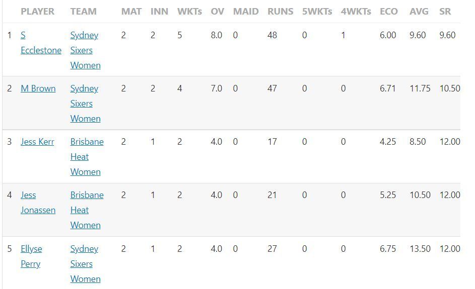 Most Wickets list after Match 3