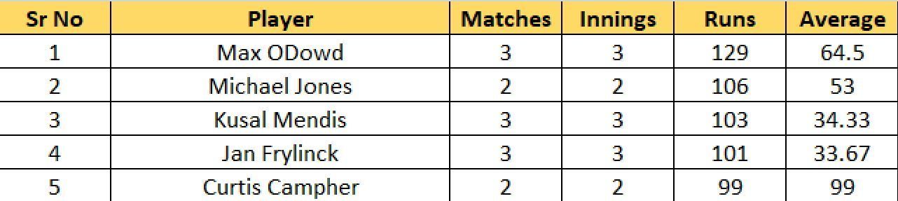 Most Runs List after the conclusion of Match 11