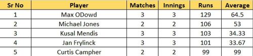 Most Runs List after the conclusion of Match 11