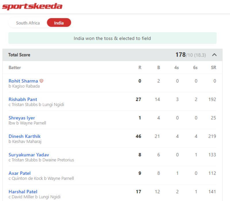 Screenshot of India&rsquo;s batting scorecard in the Indore T20I.