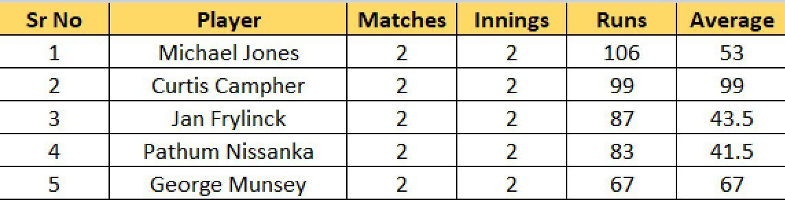 Most Runs list after the conclusion of Match 7