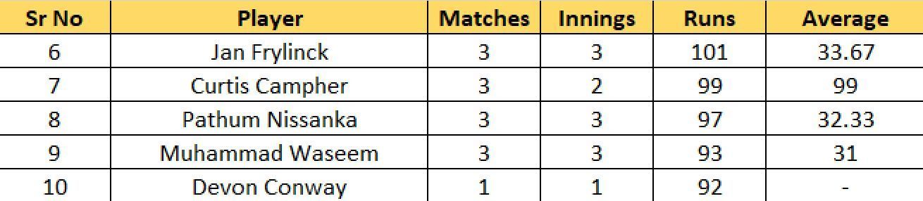 Most Runs List after the conclusion of Match 13