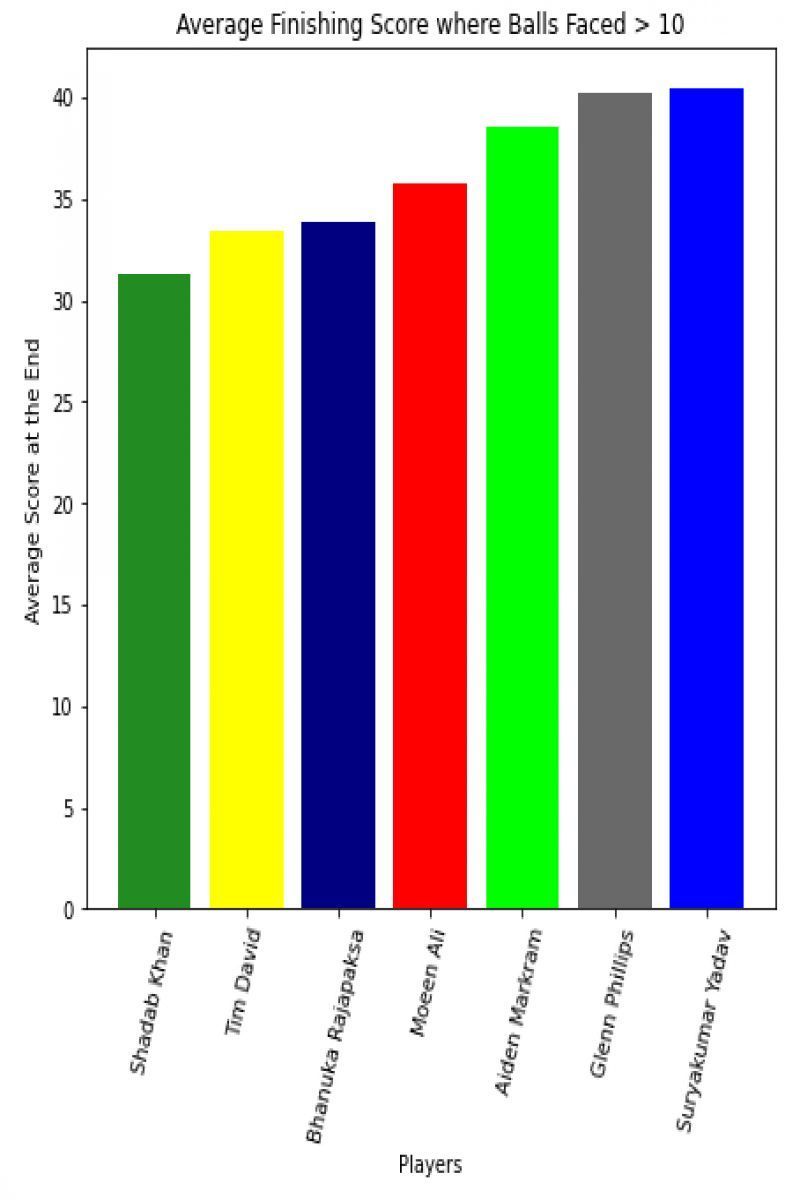 Average finishing score in innings &gt; 10 balls.