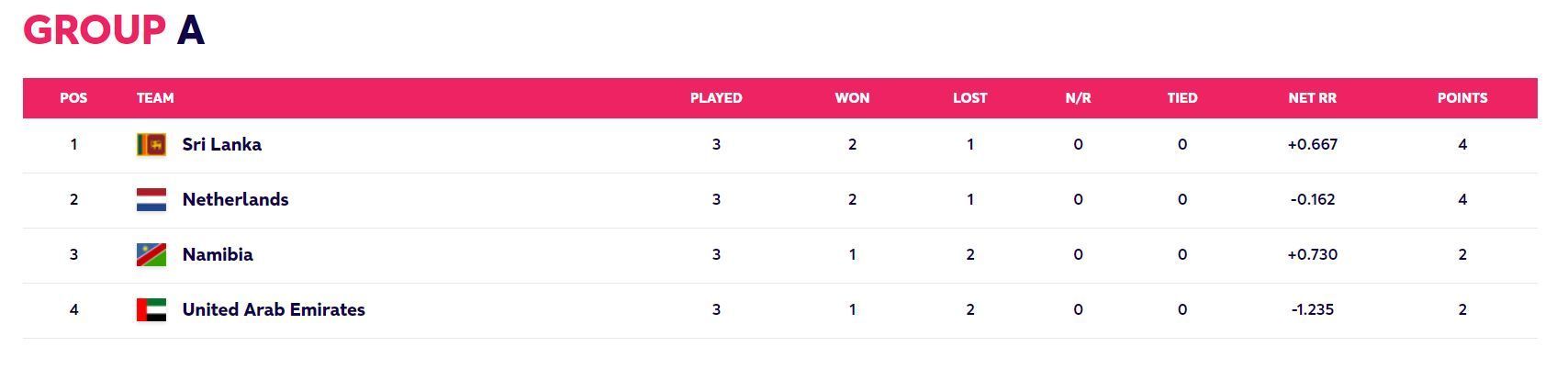 Updated Points Table after Match 10 (Image Courtesy: www.t20worldcup.com)