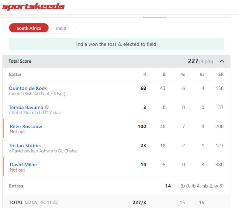 South Africa&rsquo;s scorecard during the 3rd T20I against India.