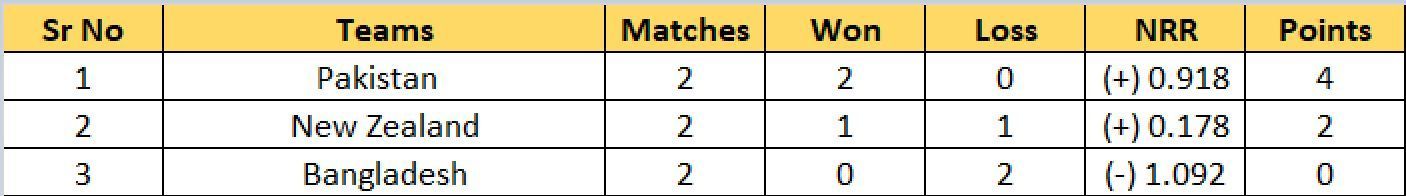 Updated Points Table after Match 3