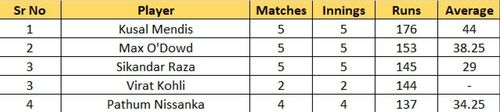 Most Runs list after the conclusion of Match 24