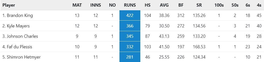 Most Runs list after Final (Image Courtesy: www.cricketworld.com)