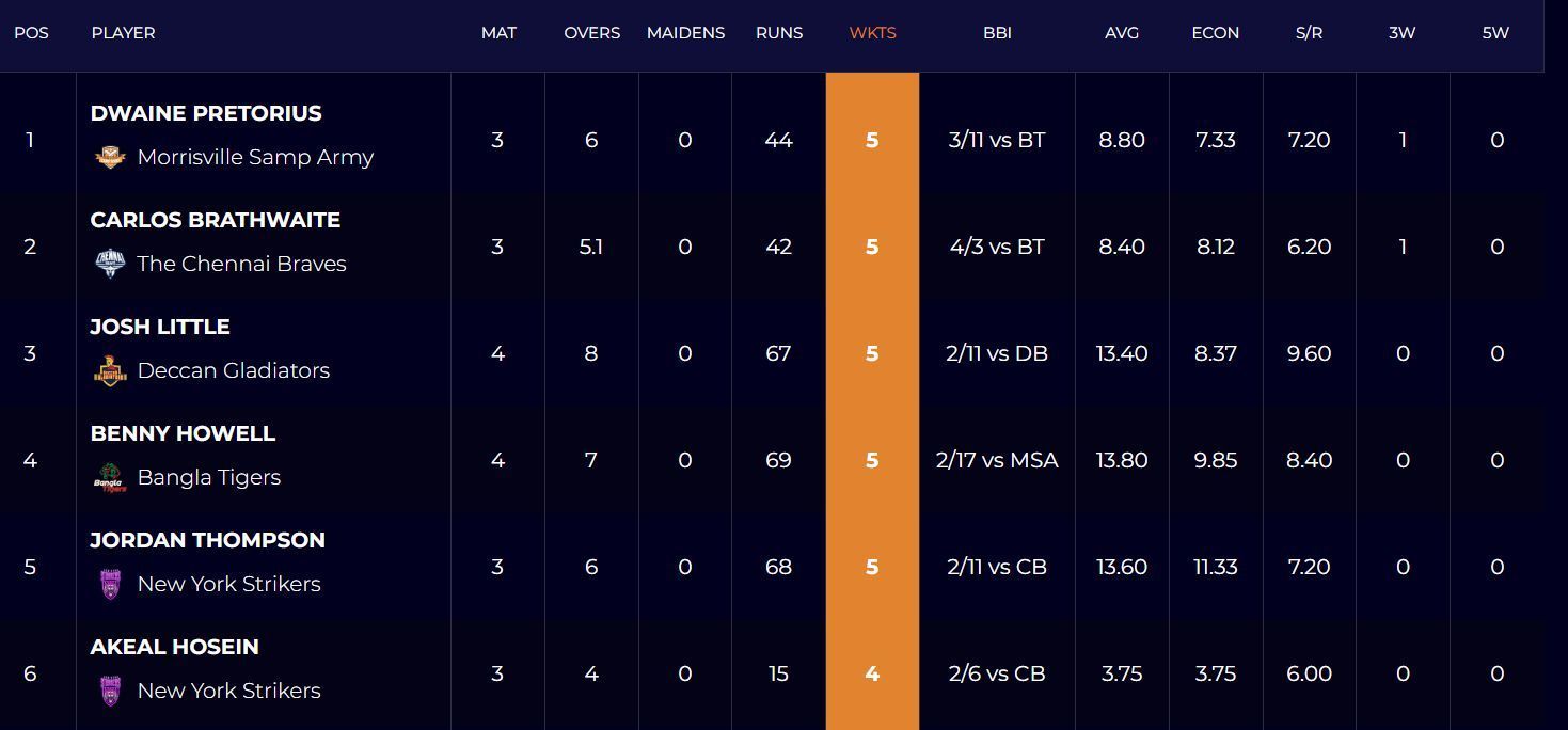 Abu Dhabi T10 League 2022 most wickets list