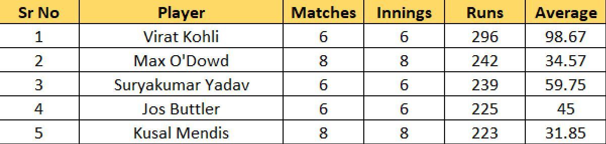 Most Runs list after the conclusion of Final