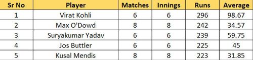 Most Runs list after the conclusion of Final