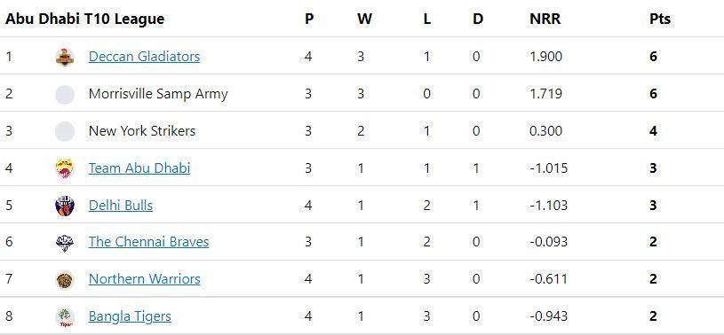 Abu Dhabi T10 League 2022 Points Table