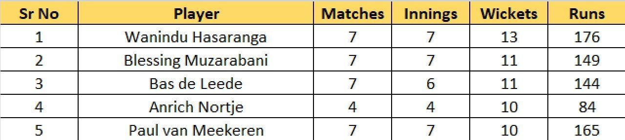 Most Wickets list after Match 36