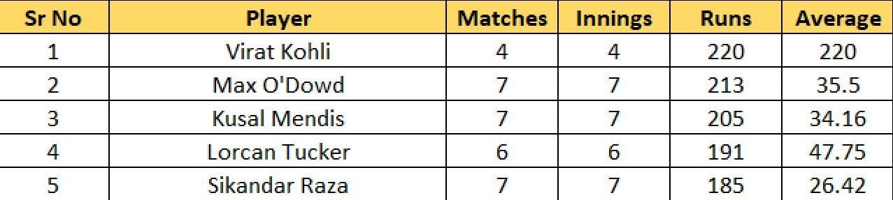 Most Runs List after the conclusion of Match 36