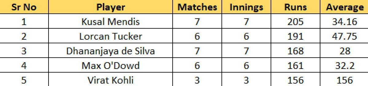 Most Runs list after the conclusion of Match 32