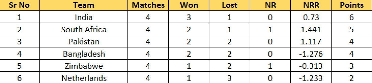 Updated Points Table after Match 36
