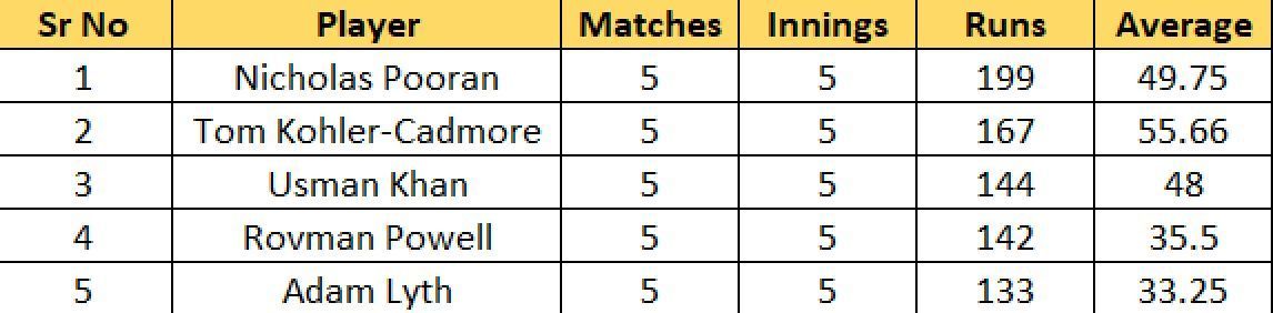 Most Runs listed after the conclusion of Match 18