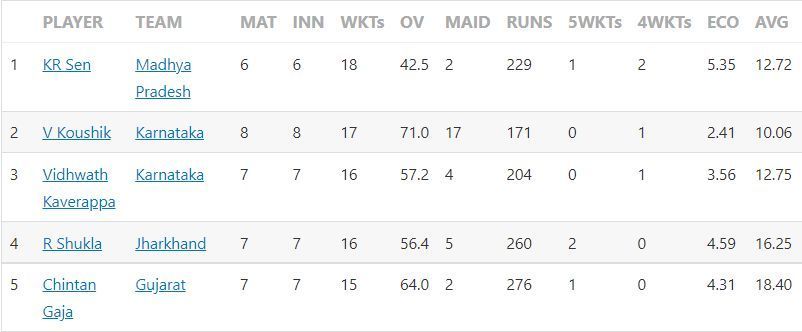 Wicket-takers list in Vijay Hazare Trophy