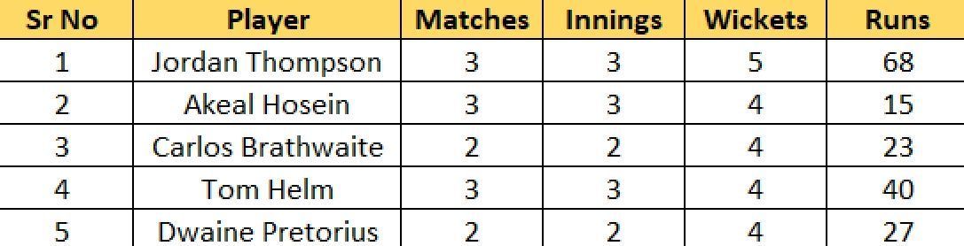Most Wickets list after Match 11