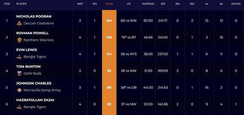 Abu Dhabi T10 League 2022 most runs list