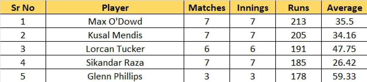 Most Runs list after the conclusion of Match 34