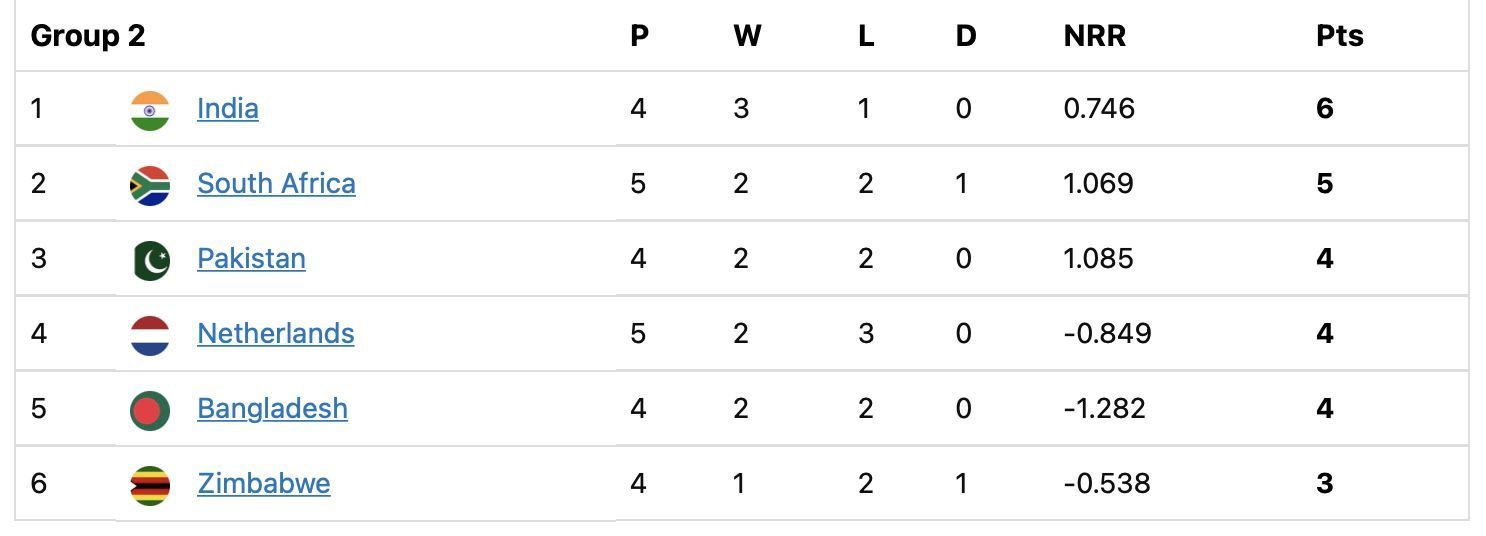 Updated points table