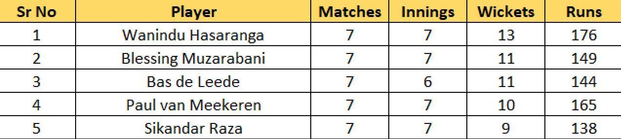 Most wickets list after Match 35