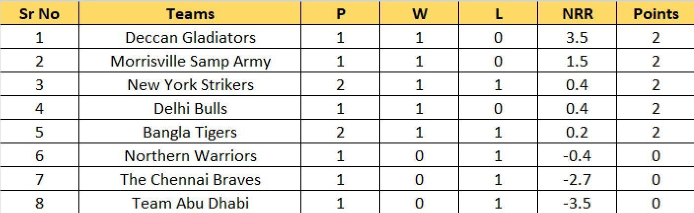 Updated Points Table after Match 5