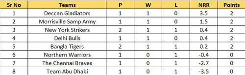 Updated Points Table after Match 5