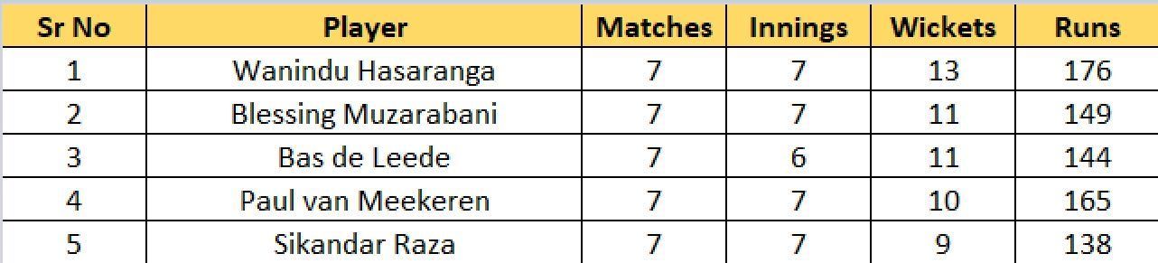 Most Wickets list after Match 34