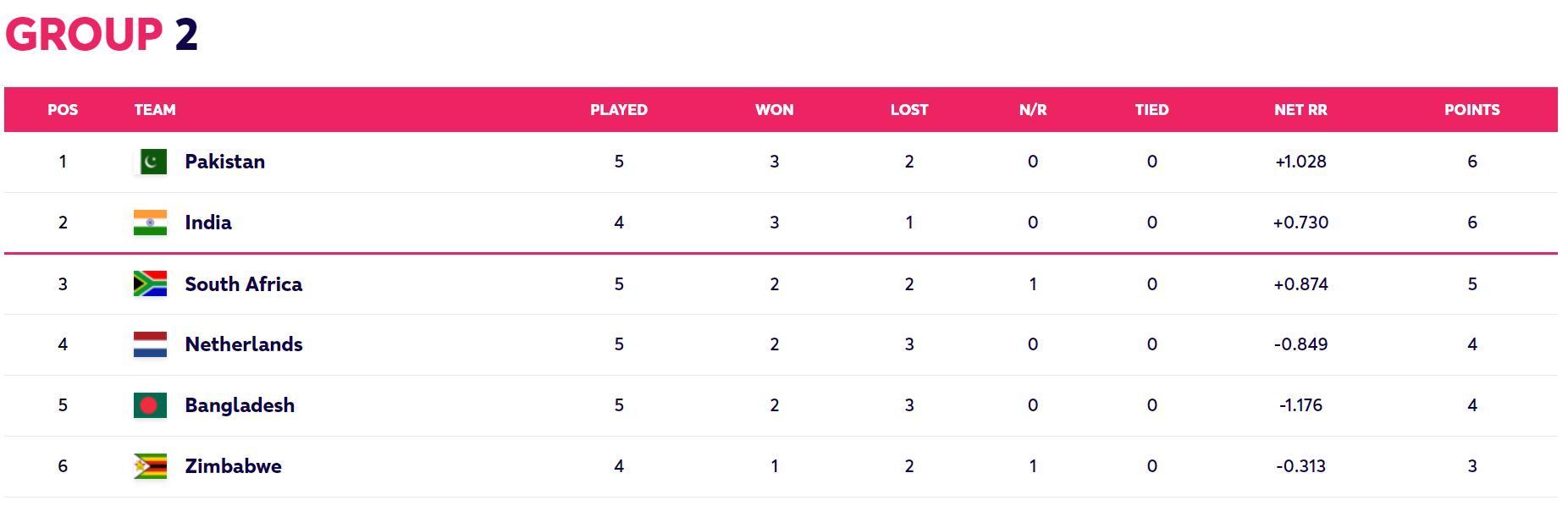 ICC Men&#039;s T20 World Cup 2022 Group 2 standings