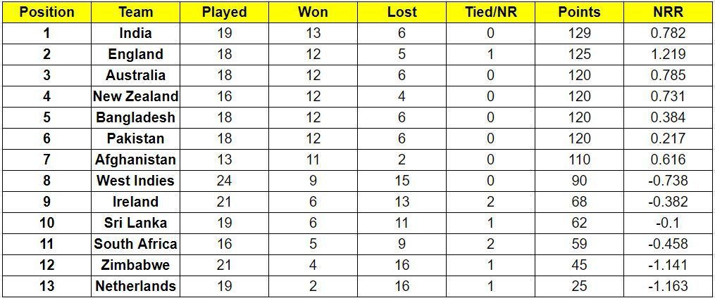 Afghanistan strengthened their grip over the 7th position 