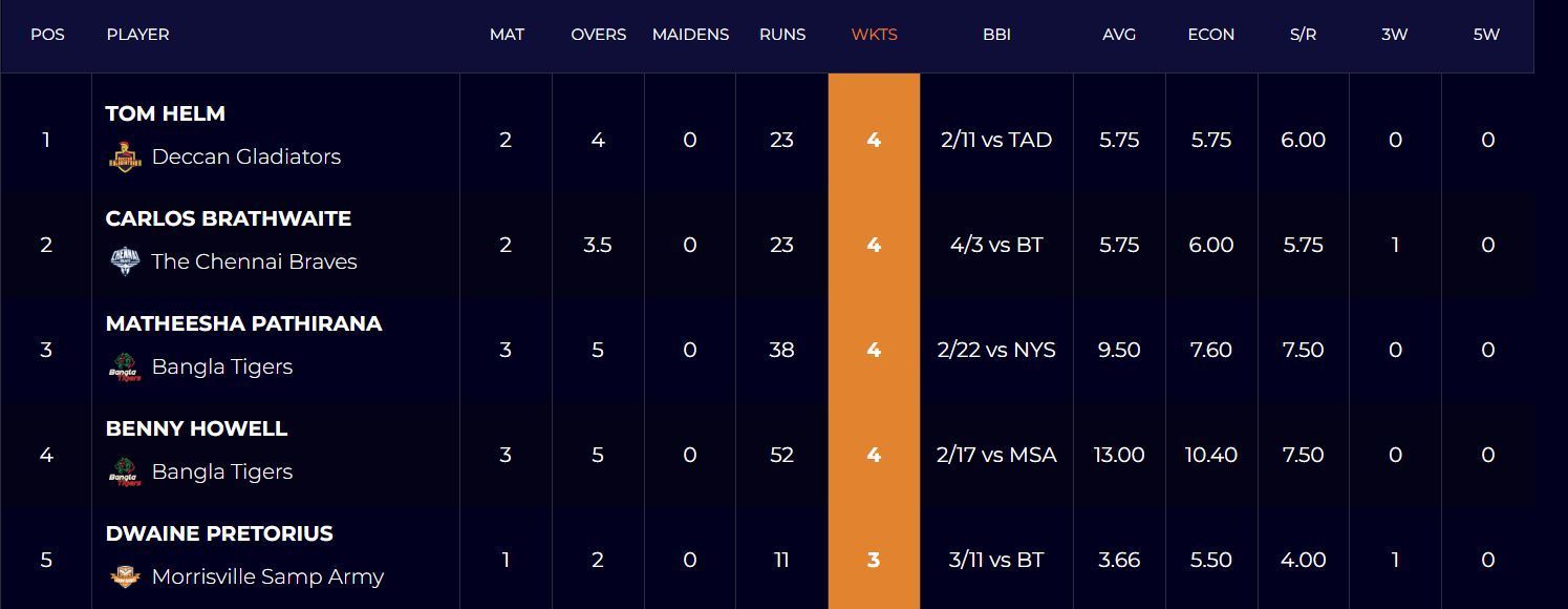 Abu Dhabi T10 League 2022 Most Runs and Most Wickets standings