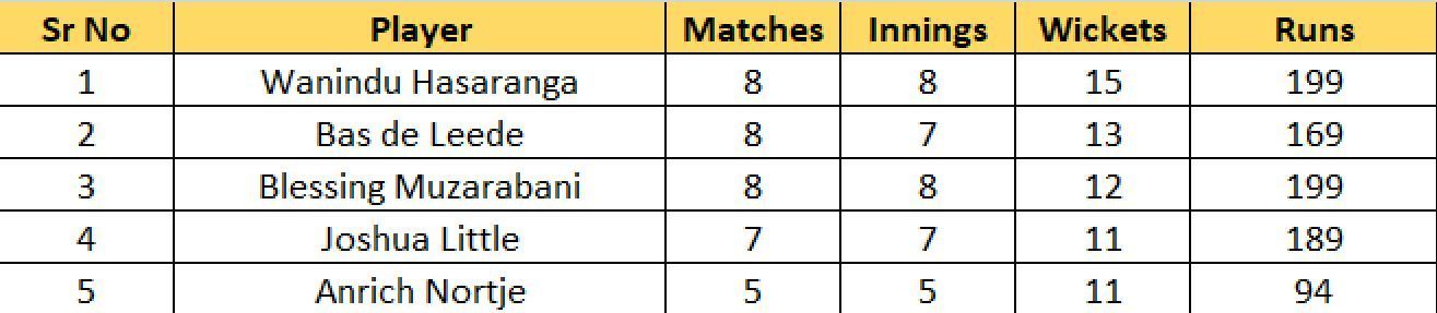 Most Wickets list after Semi Final 2