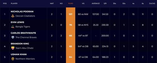 Abu Dhabi T10 League 2022 most runs list