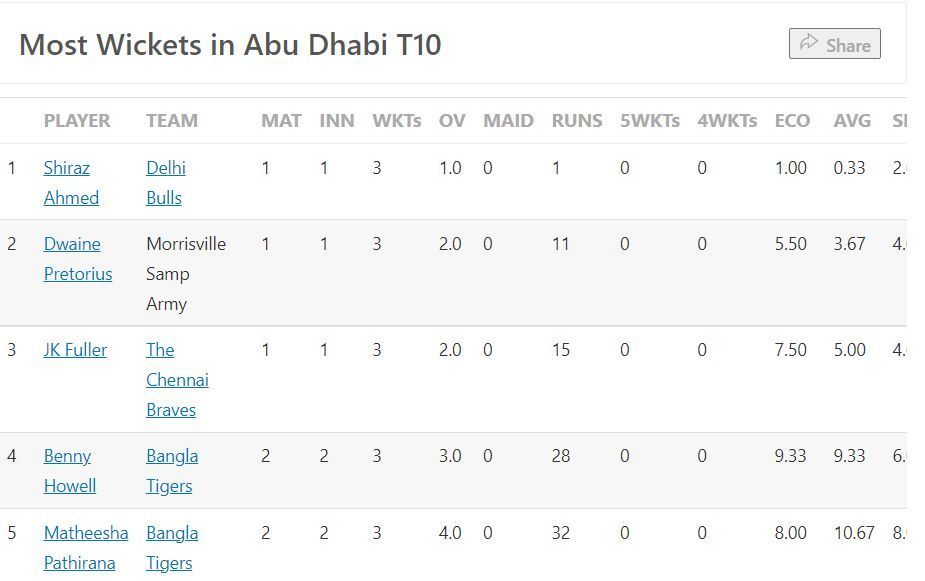 Most Wickets list after Match 5