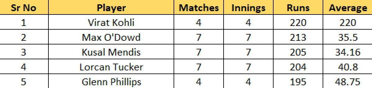 Most runs list after the conclusion of Match 37