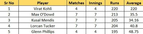 Most runs list after the conclusion of Match 37