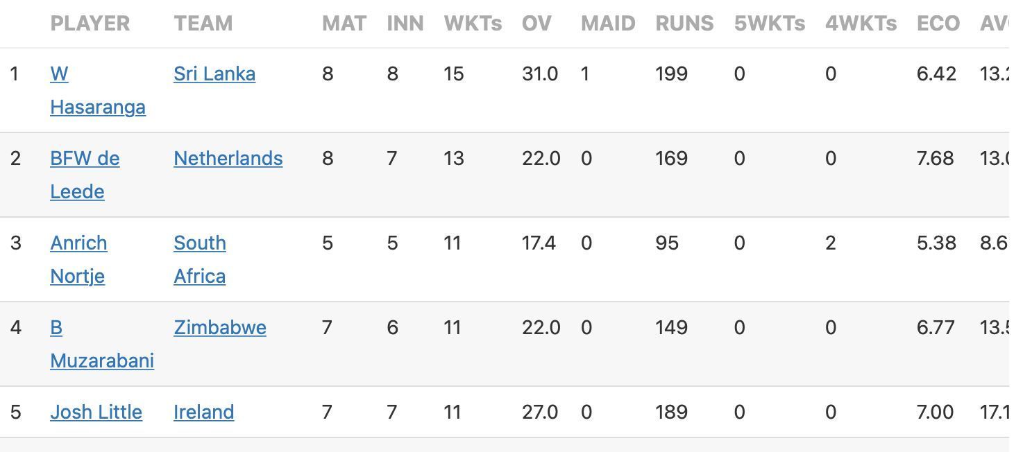 Wanindu Hasaranga is the highest wicket-taker.