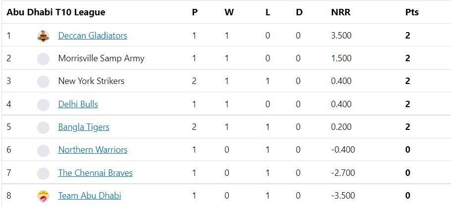 Updated Points Table after Match 5