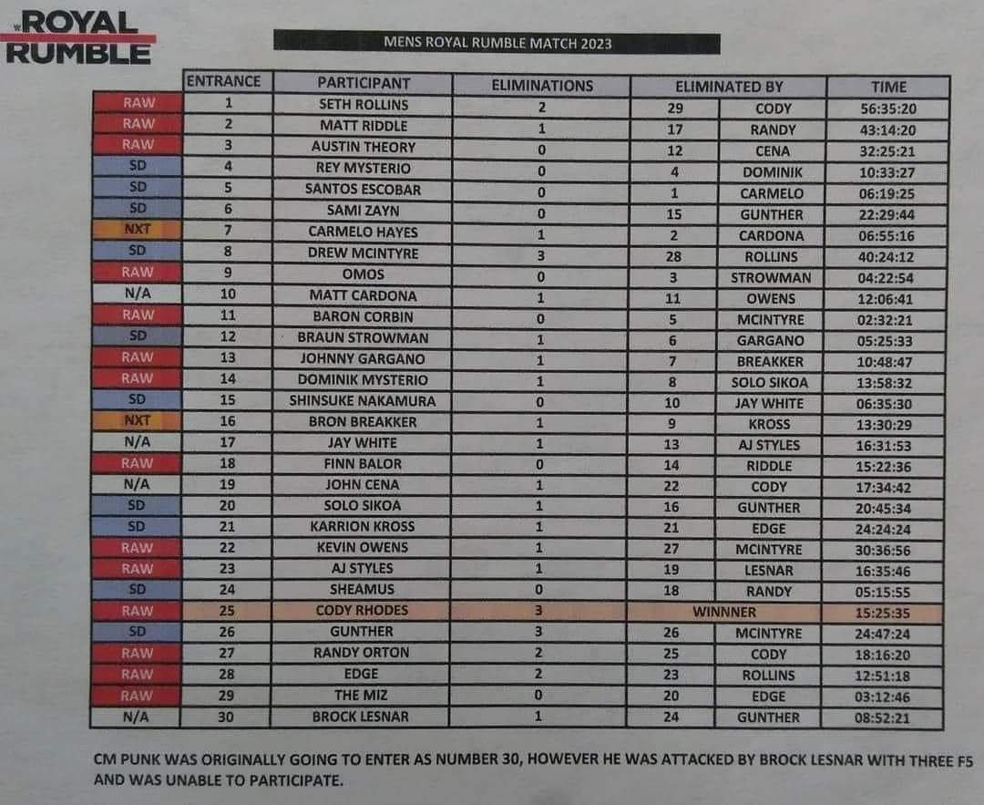 Royal Rumble 2023 Leaked sheet