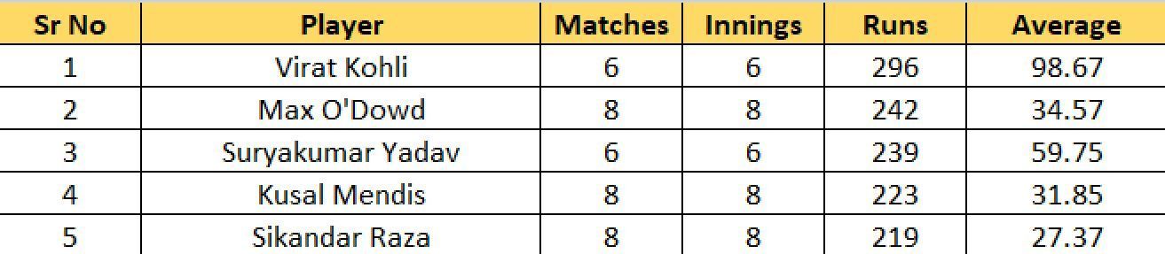 Most Runs list after the conclusion of Semi-Final 2