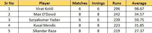 Most Runs list after the conclusion of Semi-Final 2