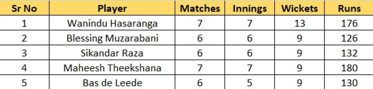 Most Wickets list after Match 32